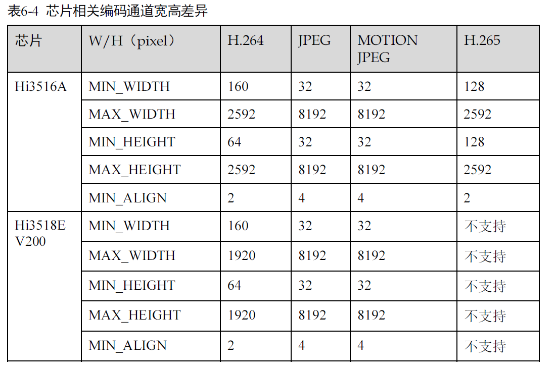 芯片相关编码通道差异