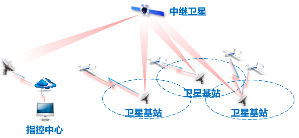 图 2 利用卫星传输无人机信号