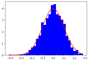 numpy.random.normal详解-CSDN博客