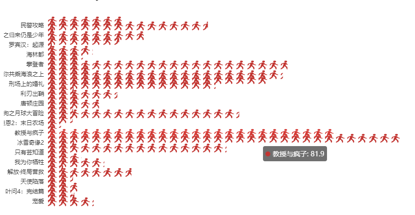 python使用pyecharts对猫眼电影票房精美可视化分析简单仪表盘？？（五个图好多个组件！！）