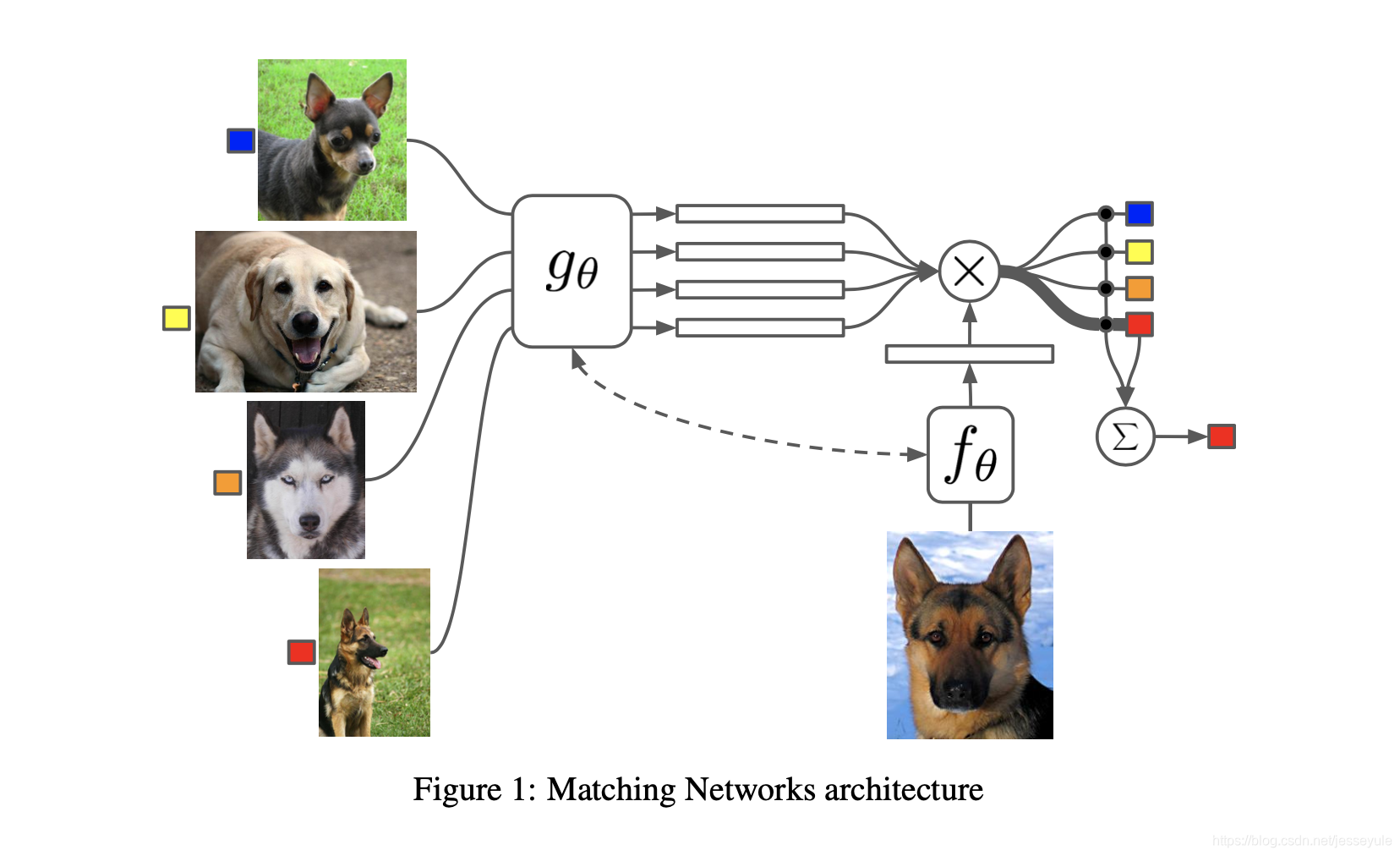 元学习系列(四):Matching Network(匹配网络)-CSDN博客