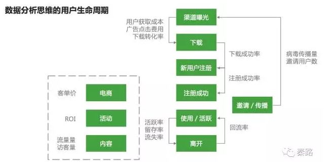 灰色字体为指标，ROI（投资回报率）