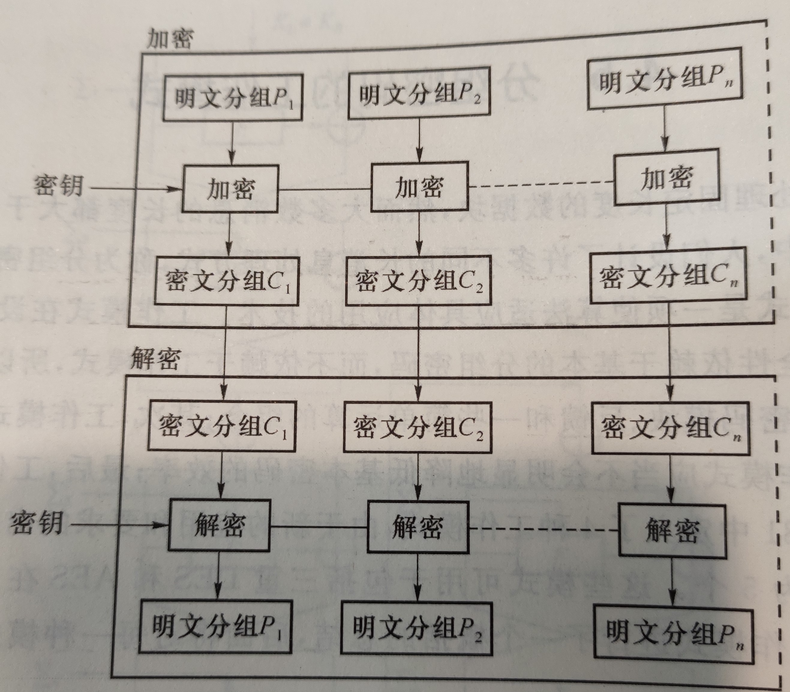 电子密码本模式（ECB）