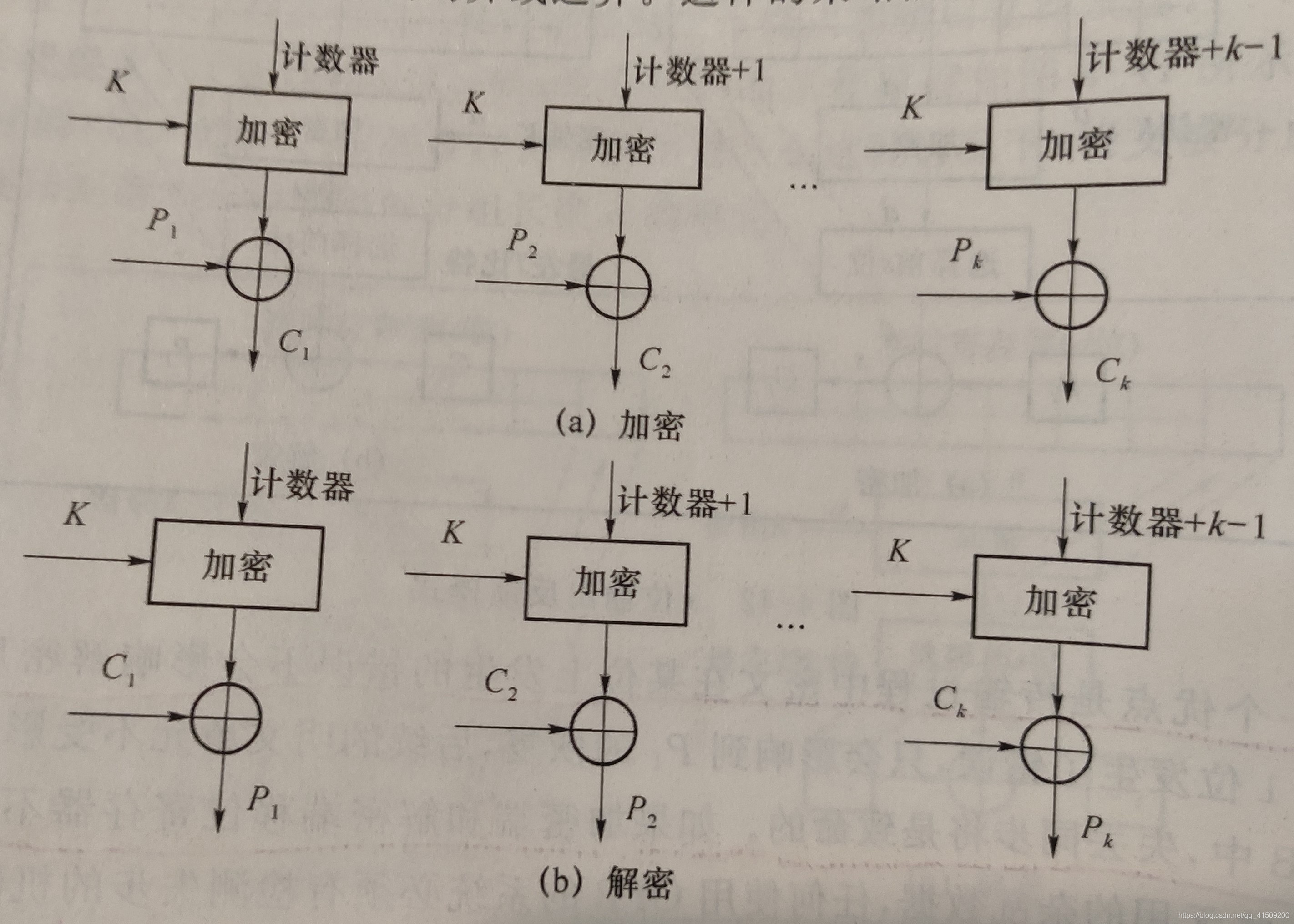 计数器模式（CTR）