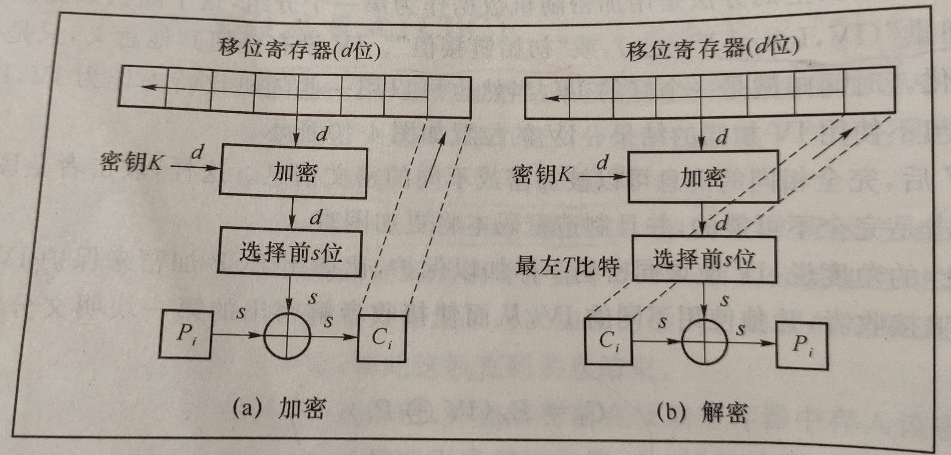 密码反馈模式（CFB）