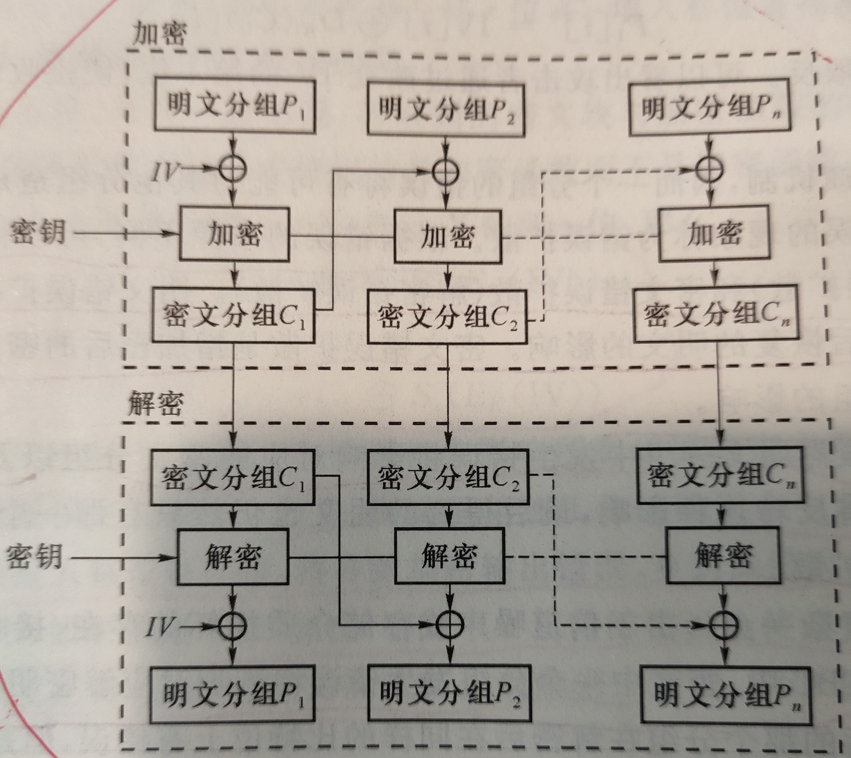 密码分组链接模式（CBC）