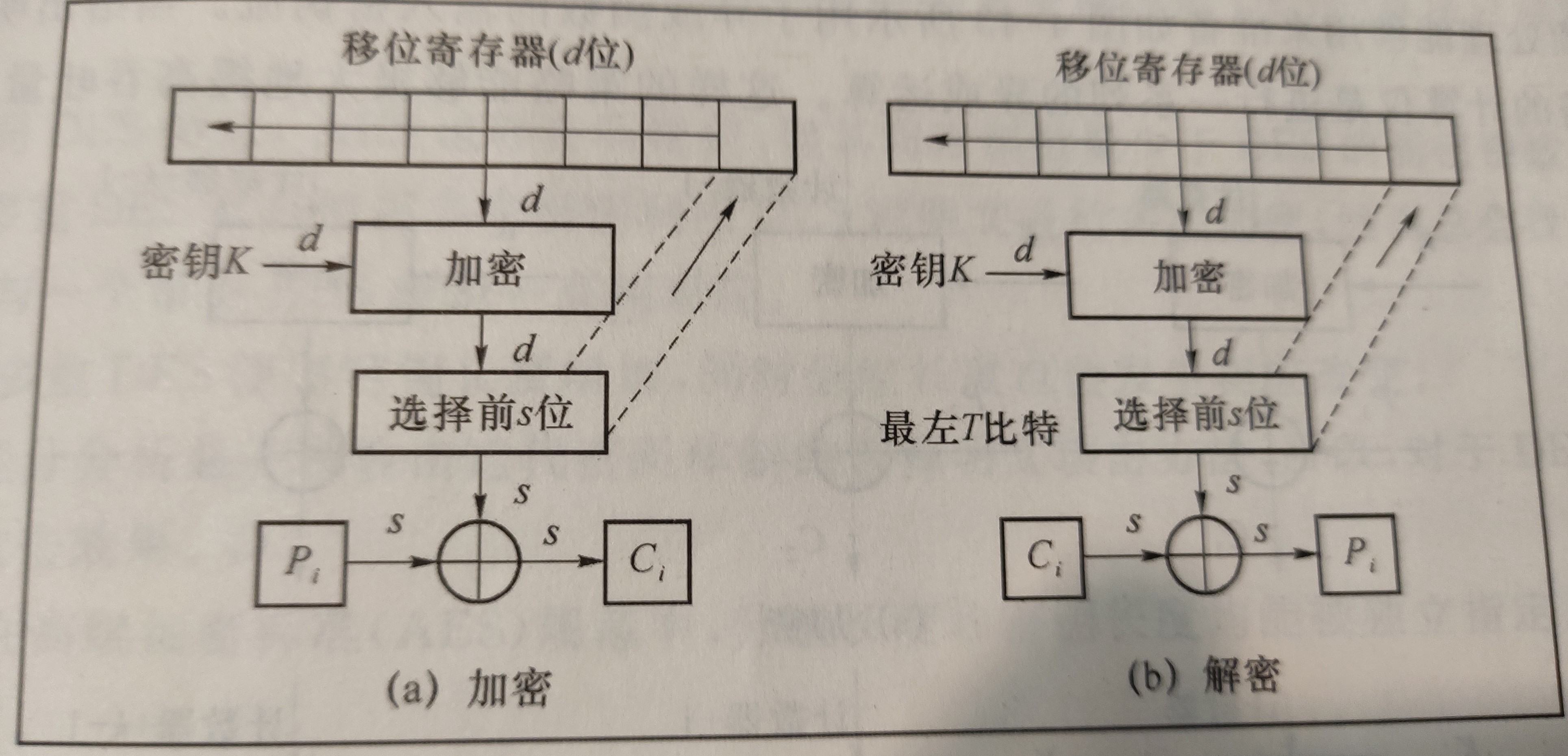 输出反馈模式（OFB）