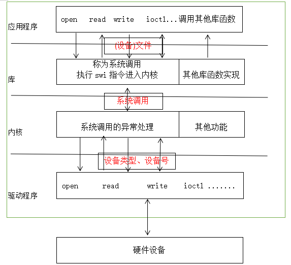 应用程序、库、内核、驱动程序之间的关系