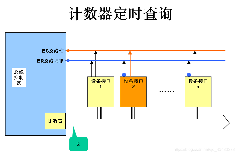 I2C的总线仲裁的原理是什么_总线仲裁逻辑电路图(3)