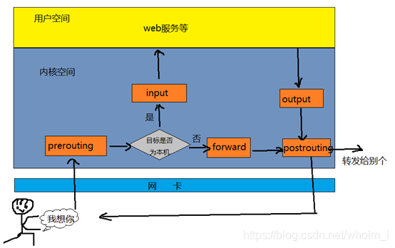 iptables 防火墙操作介绍