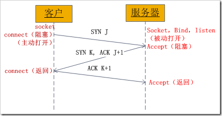 三次握手