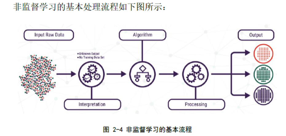 ML之UL：无监督学习Unsupervised Learning的概念、应用、经典案例之