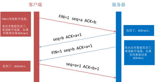 三次挥手和四次握手