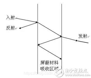 在进行EMC测试时,有哪些规范需要注意?