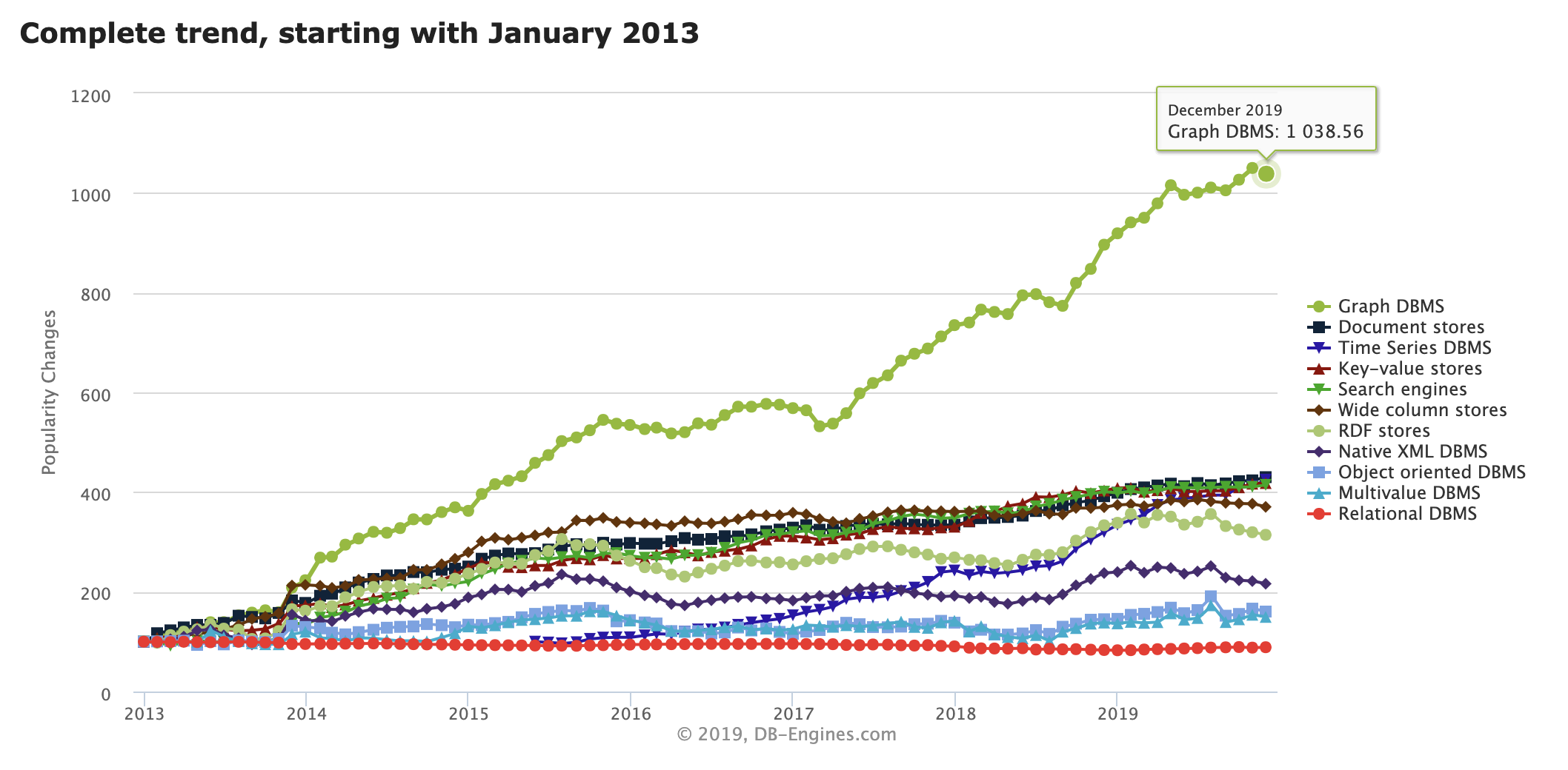 上图表显示了各个数据库发展的历史趋势,图中可知,从2013年1月起至2019年12月,图数据库的发展一直属于急速上升的模式。可得,越来越多的人开始关注图数据库。 数据来源:https://db-engines.com/en/ranking_categories