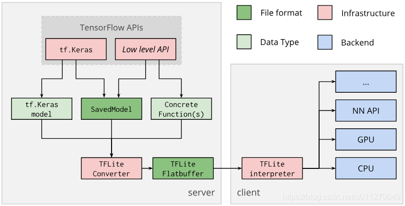 TFLite: 生成TFLite model-CSDN博客