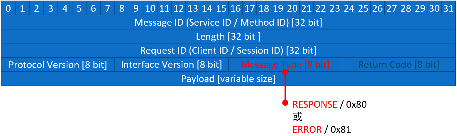 SOME/IP RPC protocol-Request/Response Communication - Programmer Sought
