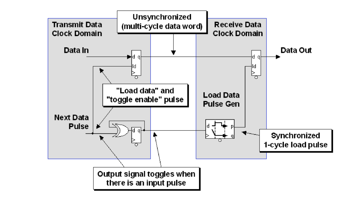 【Verilog】跨时钟域设计Clock Domain Crossing (CDC) Design(MCP Formulation ...