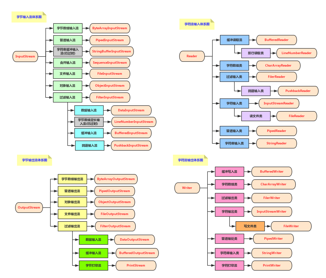 Java io. Java io иерархия классов. Java иерархия Reader writer. Java иерархия классов INPUTSTREAM. Java io Hierarchy.