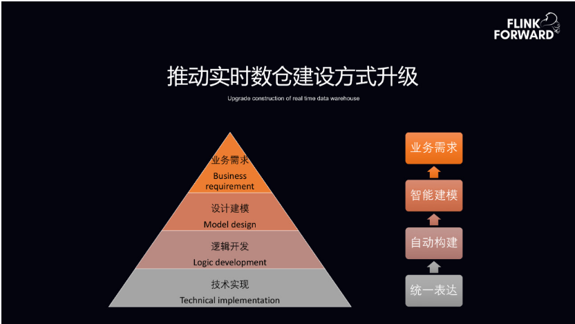 美团点评基于 Flink 的实时数仓平台实践