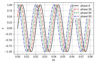Python genera una señal de onda sinusoidal - programador clic