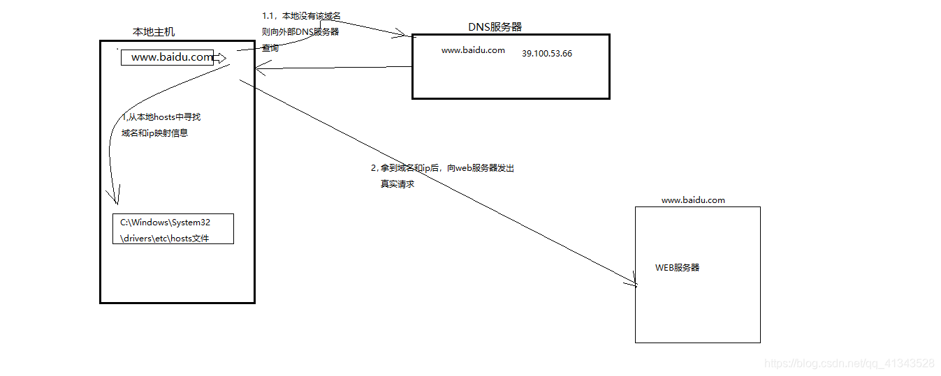 域名服务的工作流程