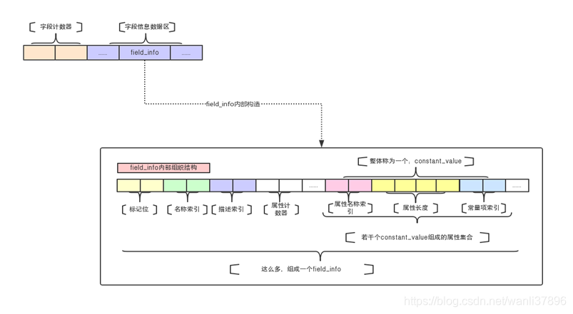 字段表集合的整体结构与一个field_info的内部结构