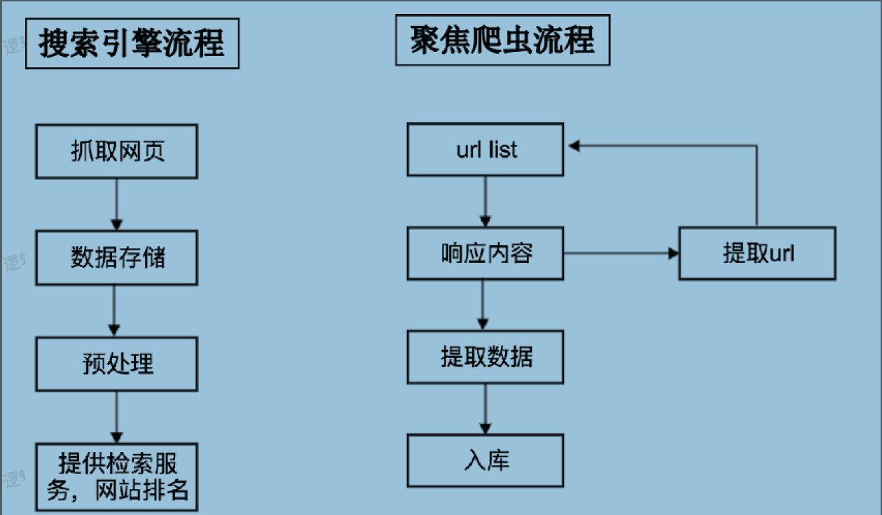 通用爬虫和聚焦爬虫工作流程