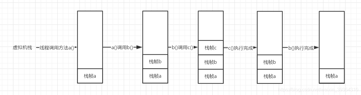 线程调用方法入栈以及出栈过程