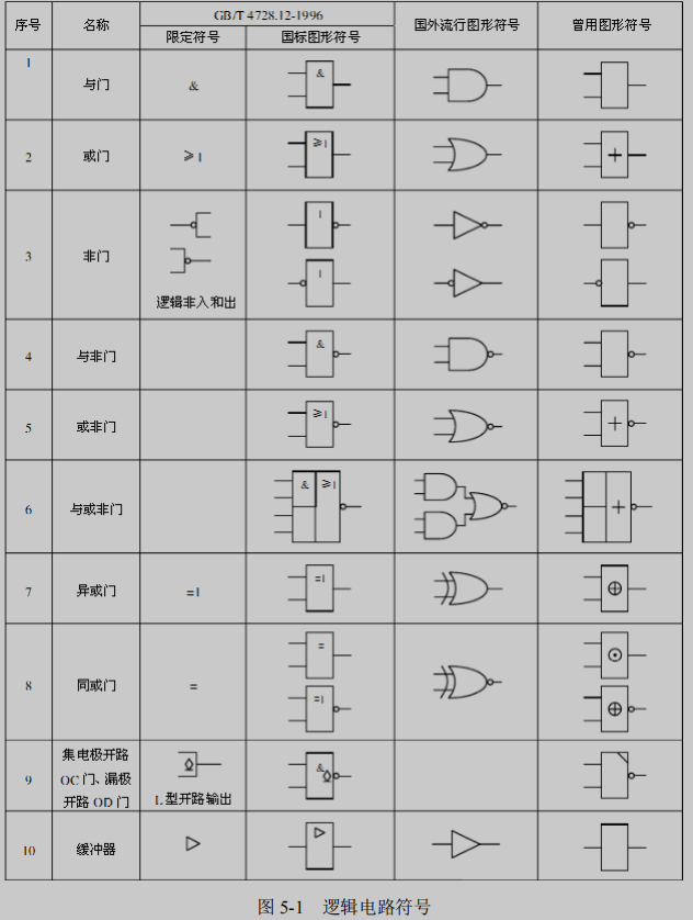 常用的数字逻辑电路符号