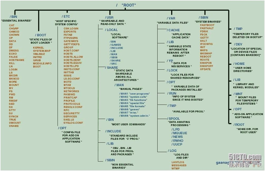 Linux系统中的根文件系统的层级结构（Filesystem Hierarchy Standard FHS）