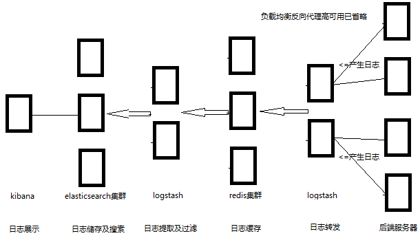 ELK架构