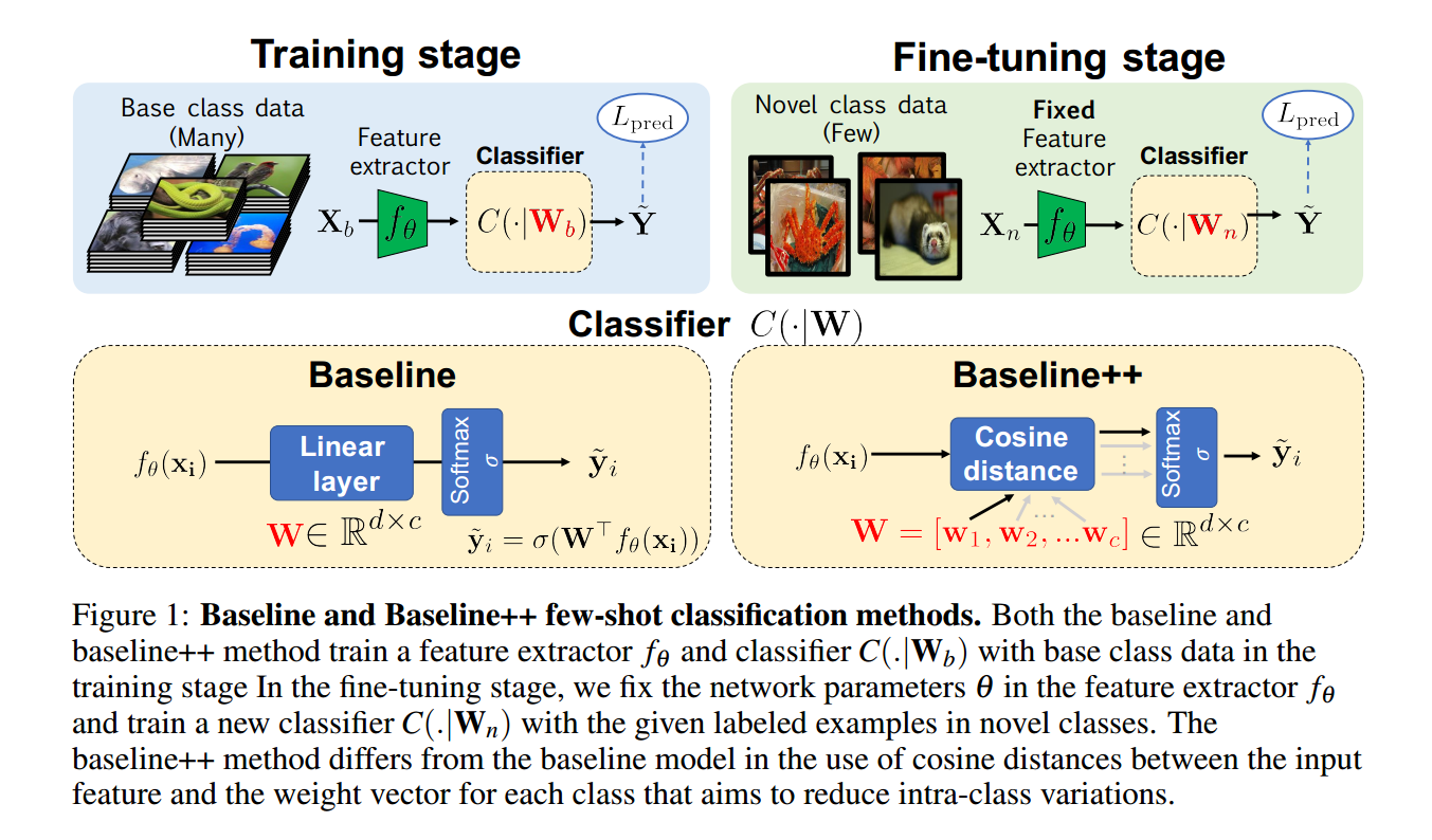 [Fewshot Classification]Review(ICLR 2019）A Close Look at Fewshot