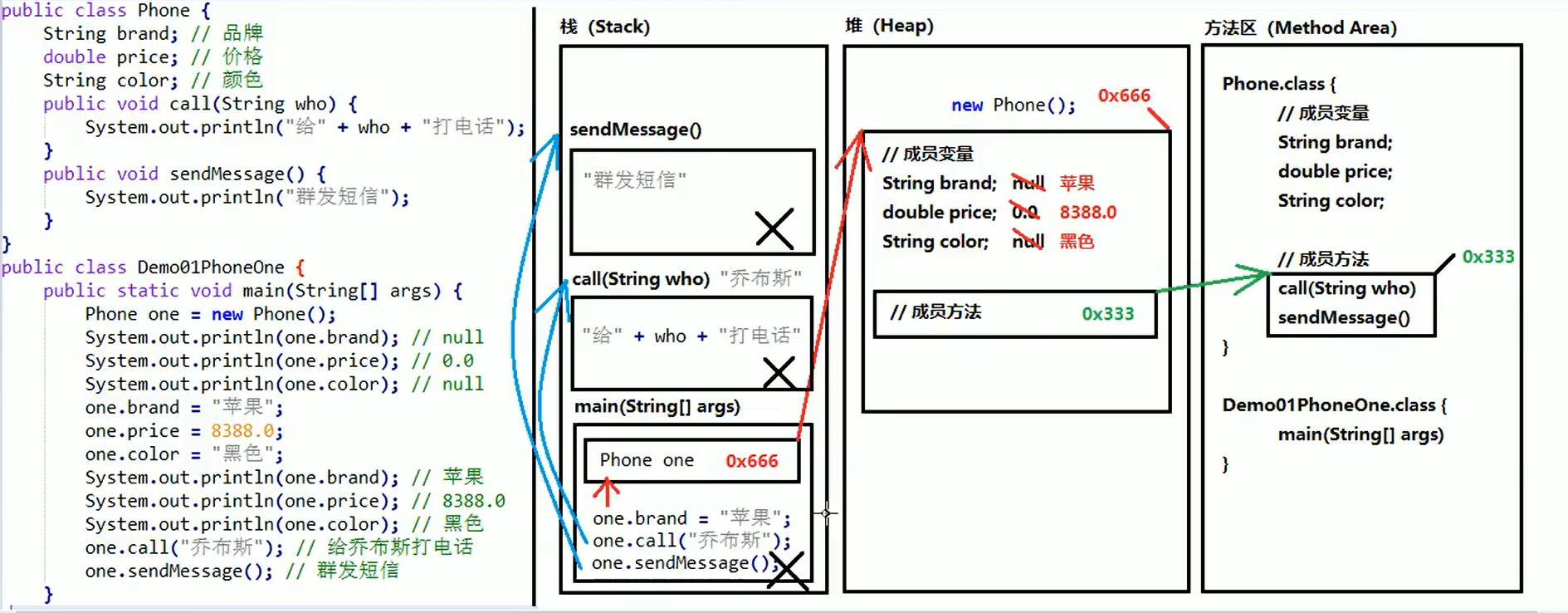 一个对象的内存情况