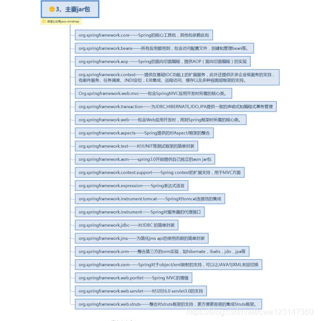 Spring系列 核心组件 常用模块 主要包 常用注解等 一 Qwe的博客 程序员宅基地 程序员宅基地