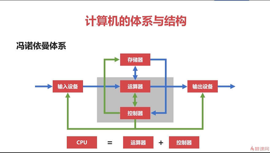 计算机组成原理