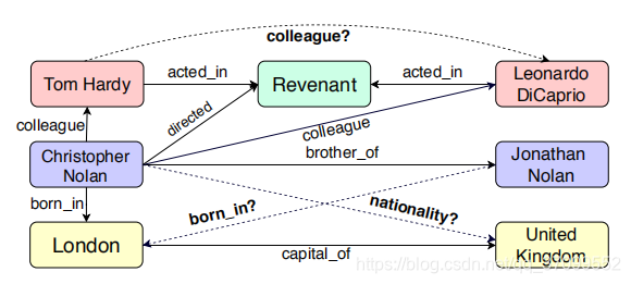知识图的子图包含实体之间的实际关系(实线)和最初隐藏的推断关系(虚线)