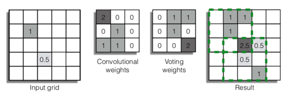 Vote3Deep: Fast Object Detection in 3D Point Clouds Using Efficient ...
