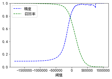 精度和召回率VS决策阈值