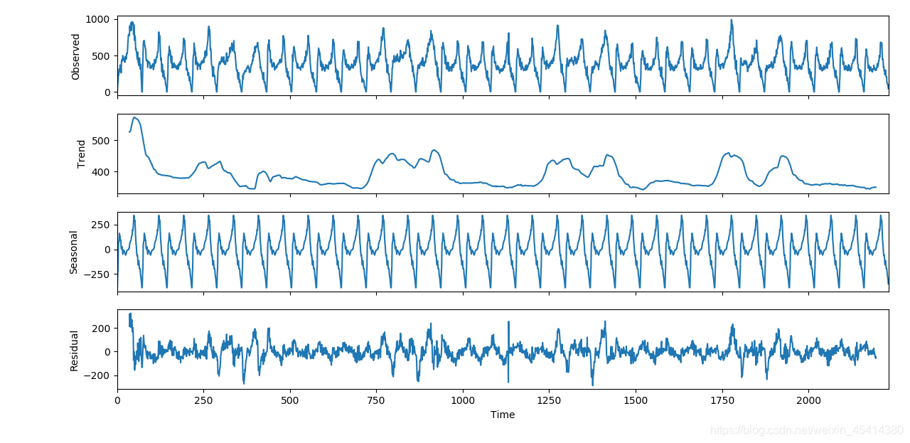 python时间序列分解STL_python stl分解-CSDN博客
