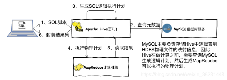 hive执行原理