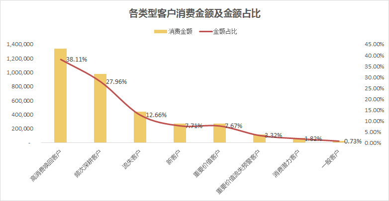 数据分析之RFM——用户模型分析（附案例数据和代码）