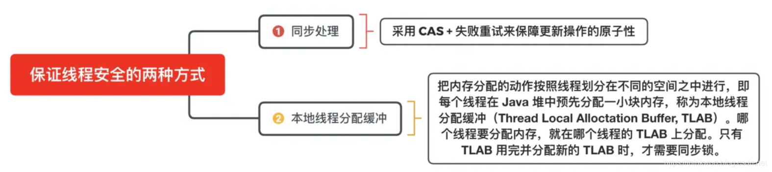 内存分配时保证线程安全的两种方式