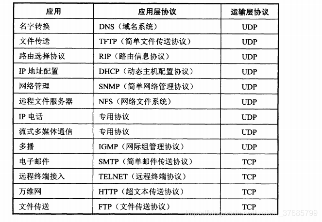 使用UDP和TCP协议的各种应用和应用层协议