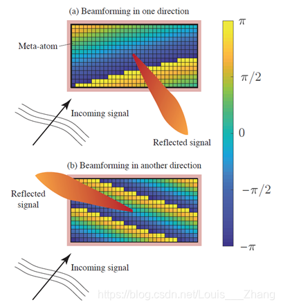 图3 IRS由许多亚波长大小的离散元原子组成，如彩色正方形所示。每个原子在信号被散射之前都会给它分配一个相移。如（a）和（b）所示，相移的不同选择导致IRS在不同方向上的波束形成。