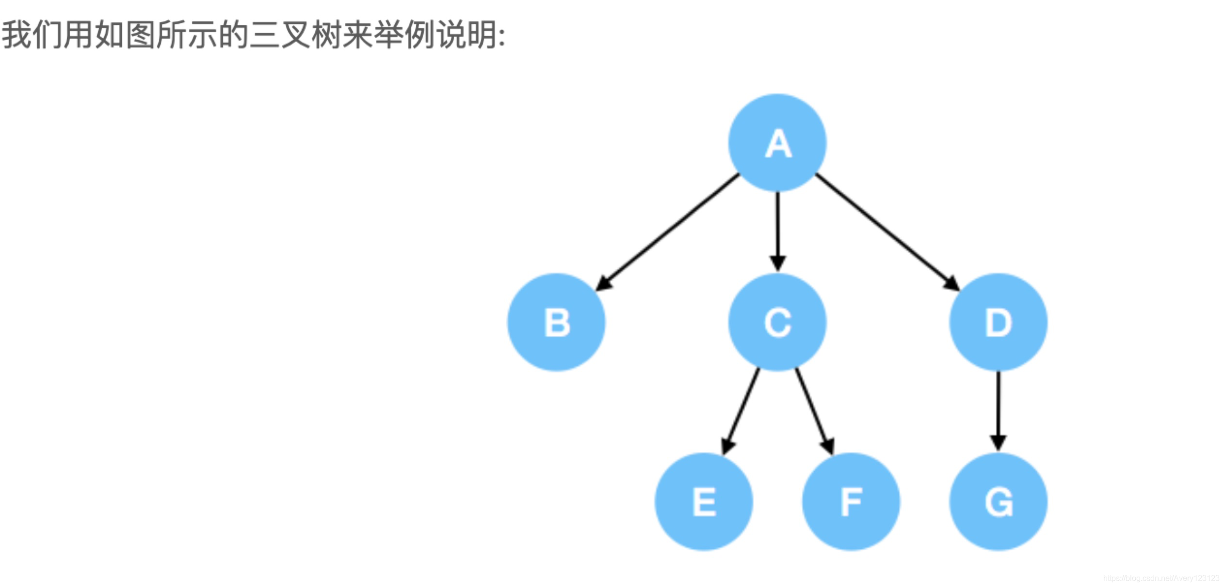 数据结构(Python实现)------N叉树_python n叉树-CSDN博客