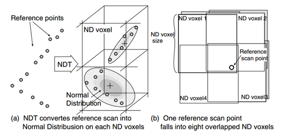 NDT Matching 算法学习