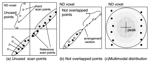 NDT Matching 算法学习