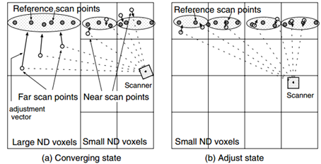 NDT Matching 算法学习