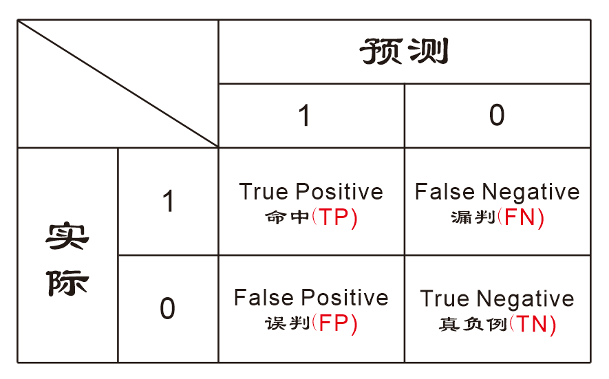 机器篇——决策树(五) 细说 评估指标的相关曲线(roc,ks,pr)